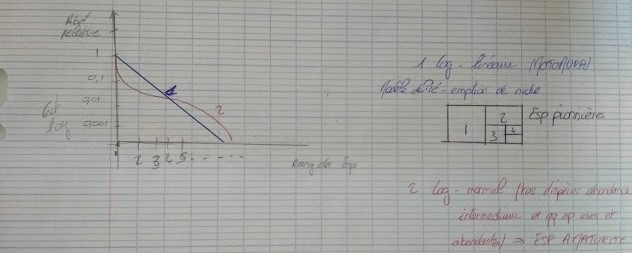 Modèles basés sur les abondances relatives