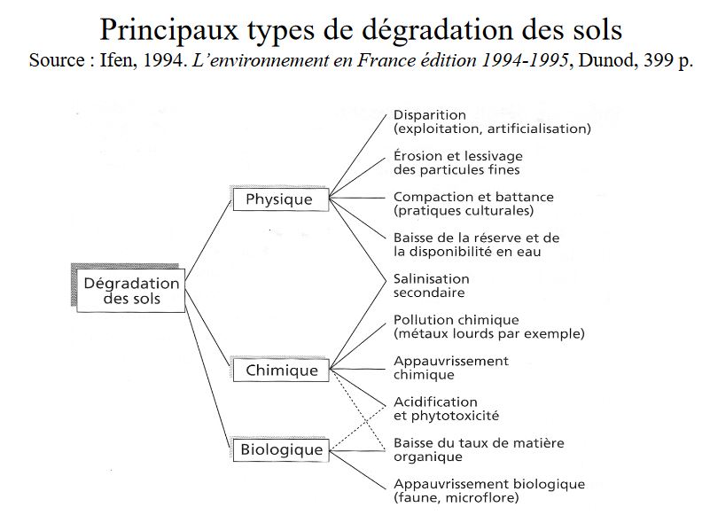 Principaux types de dégradation des sols