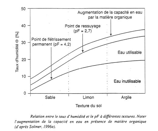 pF et taux d'humidité'