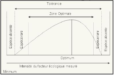 Intensité ou facteur écologique mesuré