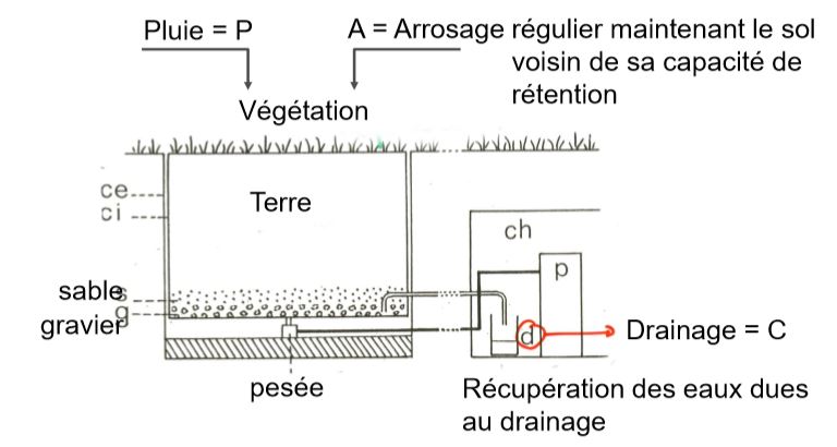 Schéma d ’un évapotranspiromètre pesable et de son dispositif de mesures