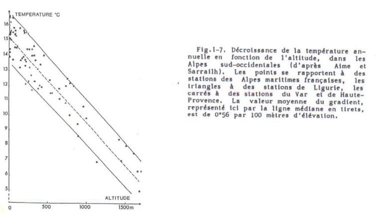 diminution de la température avec l’augmentation de l'altitude