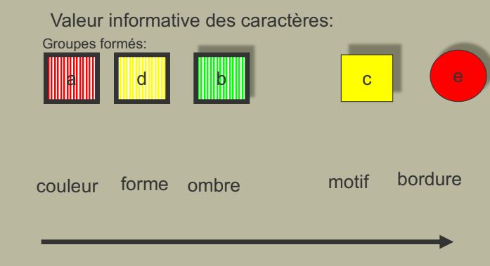 Valeur informative des caractères