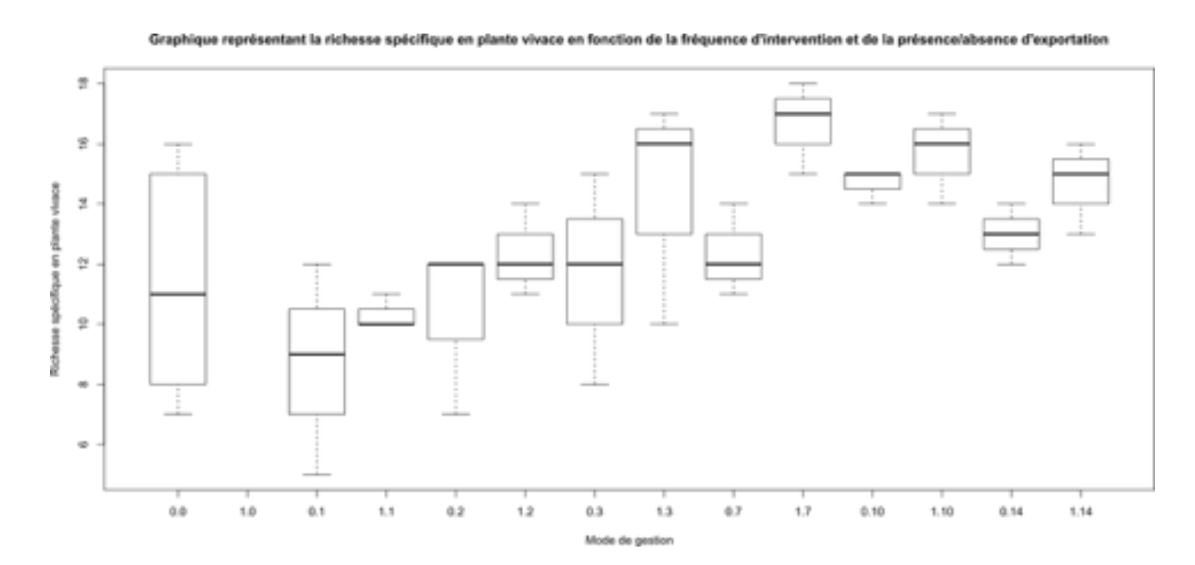 Graphique représentant la richesse spécifique en plante vivace en fonction du mode de gestion