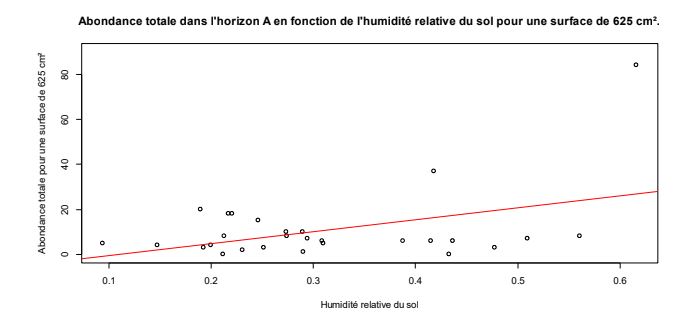 humidité horizon A