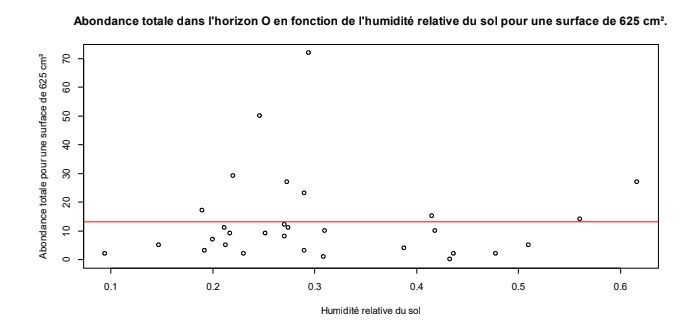 Humidité horizon O