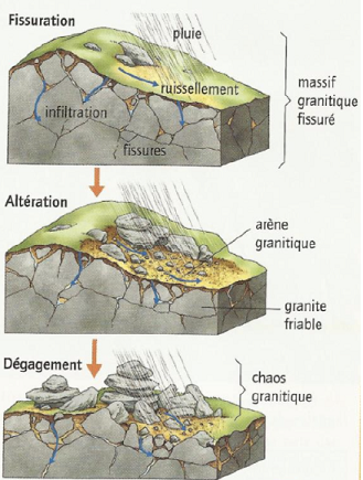 Arène granitique