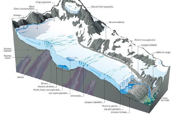 Système glaciaire