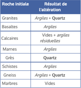 Transformation des roches en minéraux