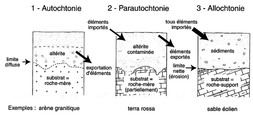 Types de formations