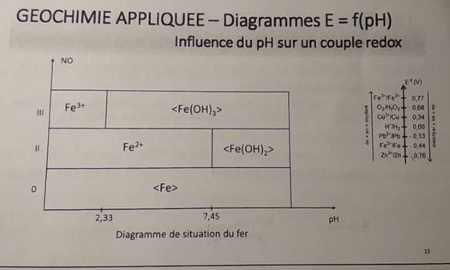 Influence du pH sur un couple redox