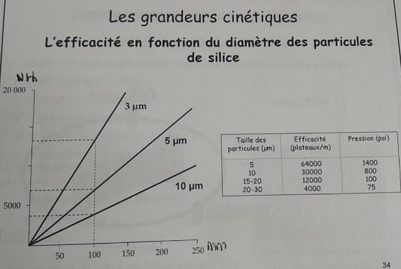 Efficacité en fonction du diamètre des particules