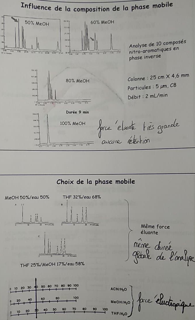 Influence de la composition de la phase mobile