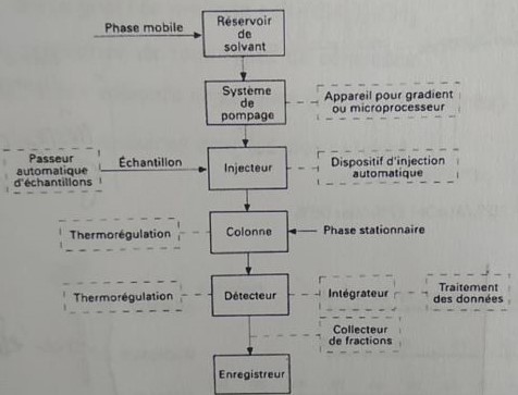 Le système HPLC