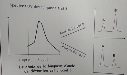 Choix de la longueur d'onde