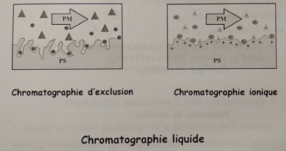 Classification des méthodes chromatographiques