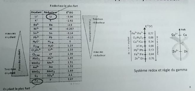 Rappels d'oxydo-réduction