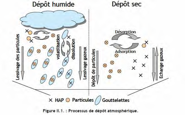 Les deux types de dépôts