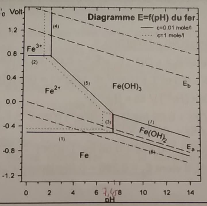 Diagramme du Fer