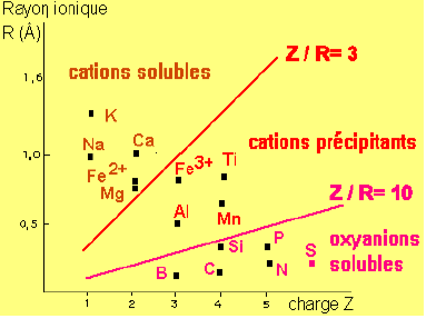 Diagramme de Goldschimdt