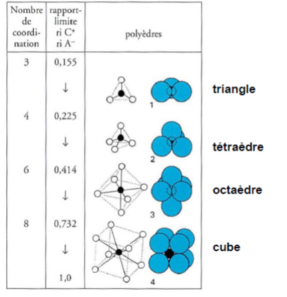 Formes des molécules