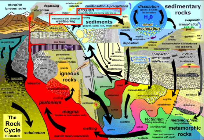 Géologie globale