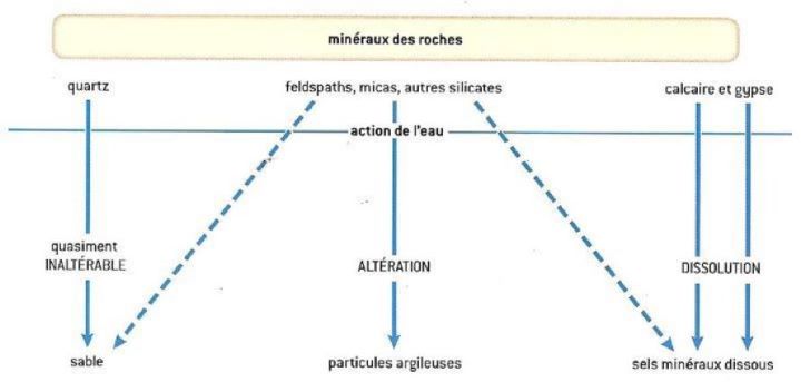 Altération et dissolution des minéraux