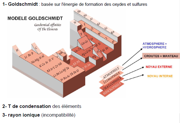 Modèle de Goldschimdt