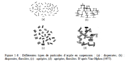 Association des particules