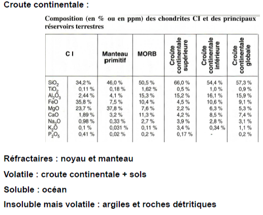 Réservoirs et compositions globales