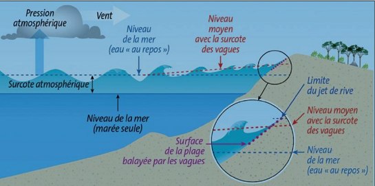 Mécanique des fluides sur zone côtières