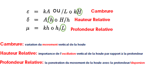 Calcul de la houle