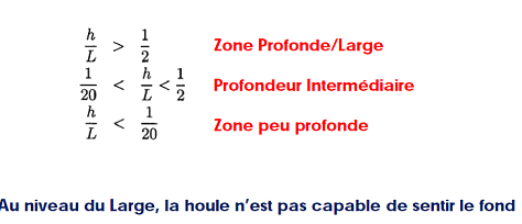 Calcul de la houle