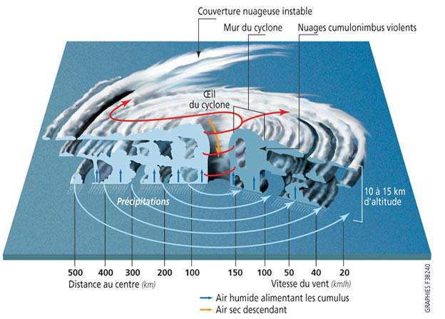 Structure d'un cyclone