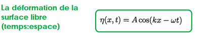 Déformation de la surface libre