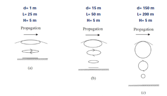 Déplacement des particules