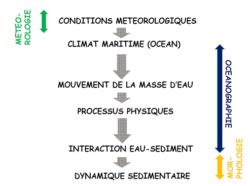 Effets des conditions météorologiques