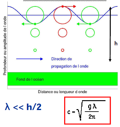 mouvement des ondes courtes