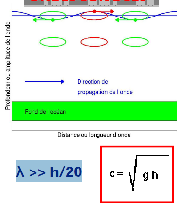 Mouvements des ondes longues