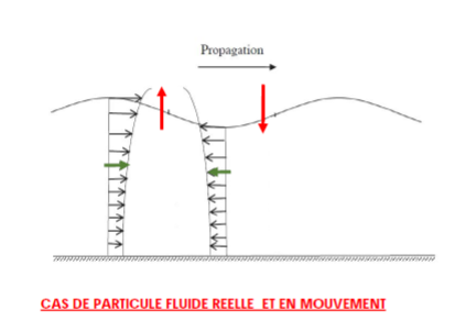 Mouvement des particules