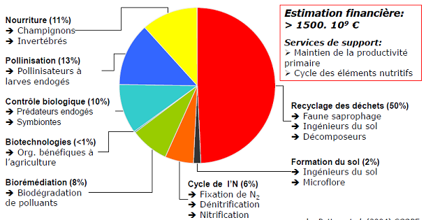 services écosystémiques