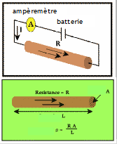 La loi d'Ohm