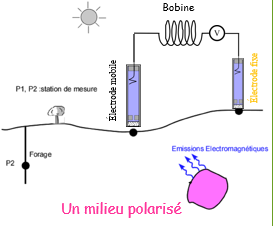 Potentiel spontané