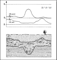 Profil topographique en profondeur