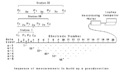 Pseudo-section de résistivité apparente