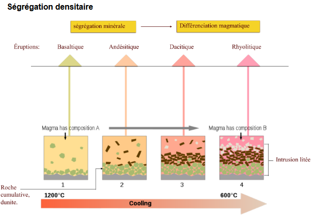 Cristallisation fractionnée