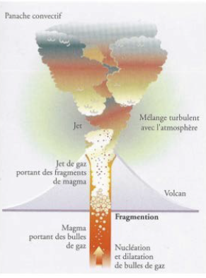 Activité volcanique explosive