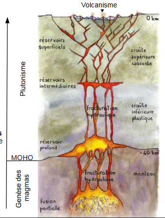 Formation des roches magmatiques