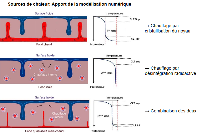 La modélisation des sources de chaleur