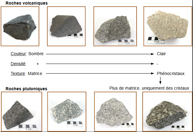 Les roches volcaniques et plutoniques